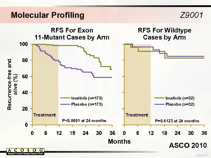 Molecular Profiling Z 9001 Recurrence-free and alive (%) RFS For Exon 11 -Mutant Cases