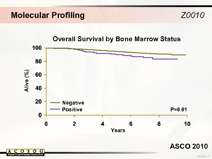 Molecular Profiling Z 0010 Alive (%) Overall Survival by Bone Marrow Status Negative Positive