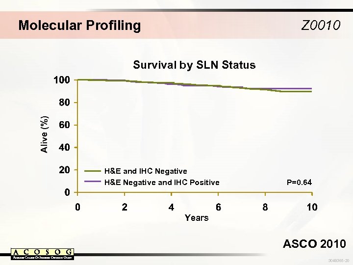 Molecular Profiling Z 0010 Alive (%) Survival by SLN Status H&E and IHC Negative