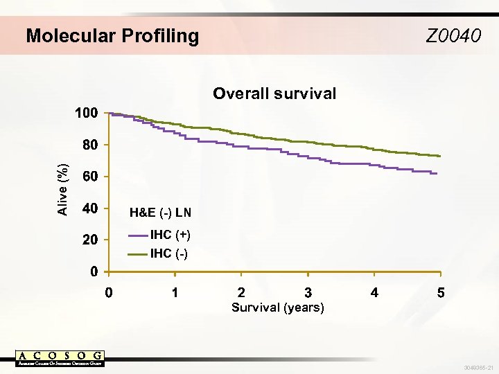 Molecular Profiling Z 0040 Alive (%) Overall survival H&E (-) LN IHC (+) IHC