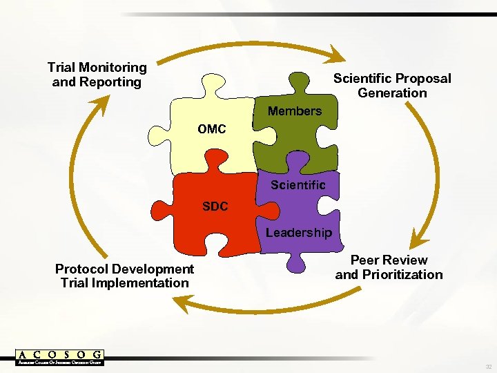 Trial Monitoring and Reporting Scientific Proposal Generation Members OMC Scientific SDC Leadership Protocol Development