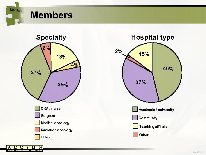 Members Specialty Hospital type 6% 2% 18% 15% 4% 46% 37% 35% CRA /