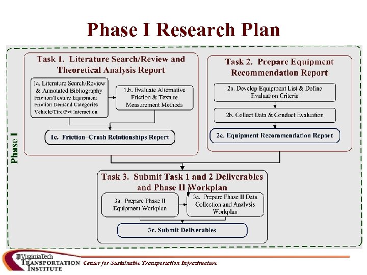 Phase I Research Plan Center for Sustainable Transportation Infrastructure 