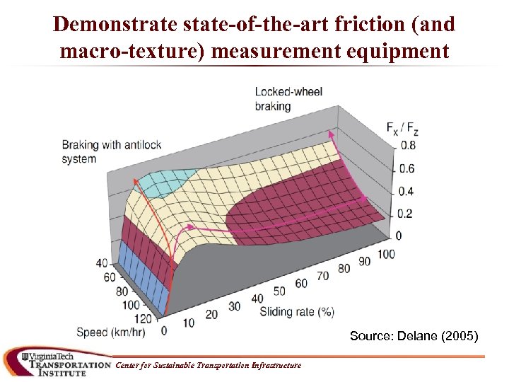 Demonstrate state-of-the-art friction (and macro-texture) measurement equipment Source: Delane (2005) Center for Sustainable Transportation