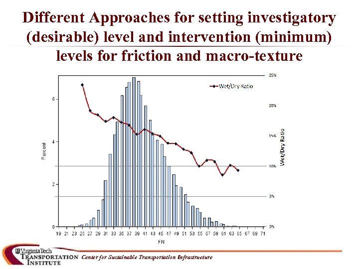 Different Approaches for setting investigatory (desirable) level and intervention (minimum) levels for friction and