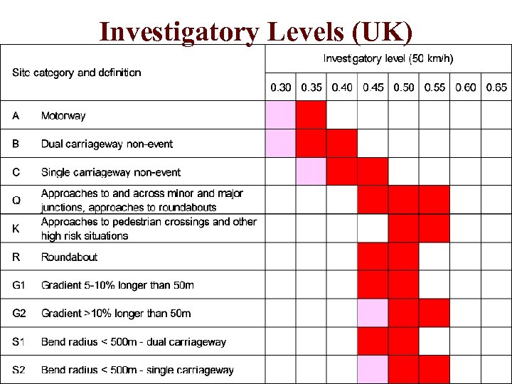 Investigatory Levels (UK) Center for Sustainable Transportation Infrastructure 