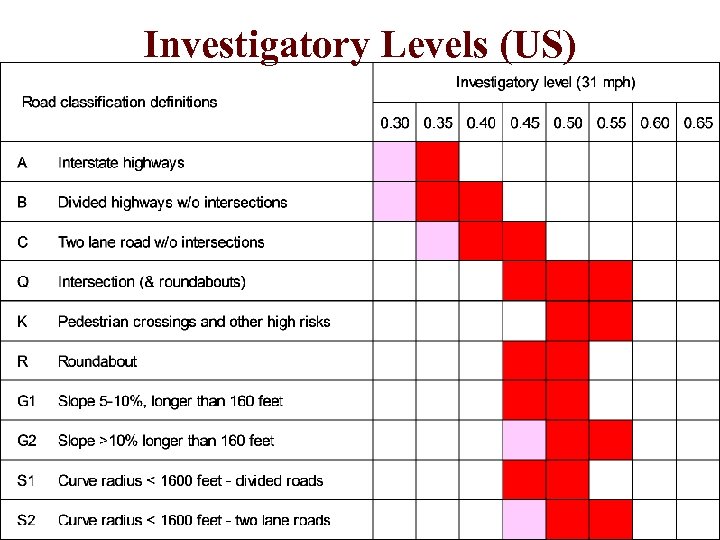 Investigatory Levels (US) Center for Sustainable Transportation Infrastructure 