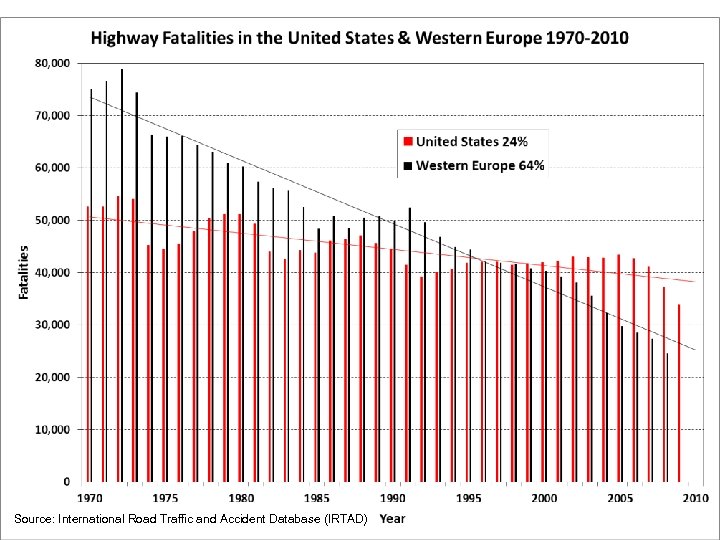 Center for Accident Database (IRTAD) Source: International Road Traffic and Sustainable Transportation Infrastructure 