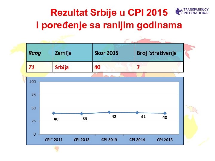 Rezultat Srbije u CPI 2015 i poređenje sa ranijim godinama Rang Zemlja Skor 2015