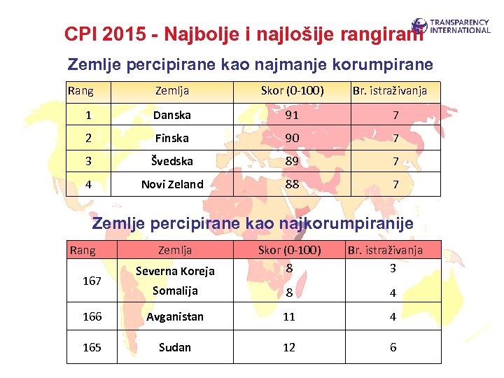 CPI 2015 - Najbolje i najlošije rangirani Zemlje percipirane kao najmanje korumpirane Rang Zemlja