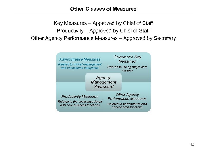 Other Classes of Measures Key Measures – Approved by Chief of Staff Productivity –