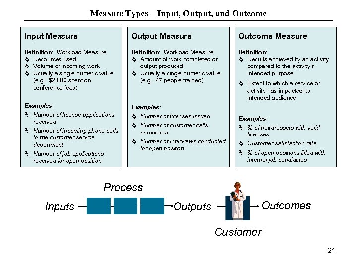 Measure Types – Input, Output, and Outcome Input Measure Outcome Measure Definition: Workload Measure