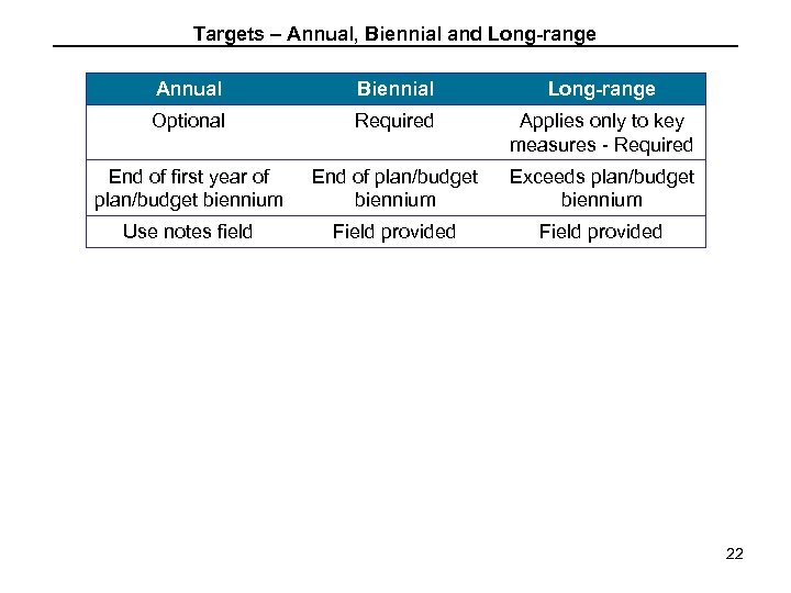 Targets – Annual, Biennial and Long-range Annual Biennial Long-range Optional Required Applies only to