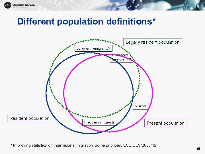 Different population definitions* Legally resident population Long-term emigrants? Short-term Immigrants? Visitors Resident population Irregular