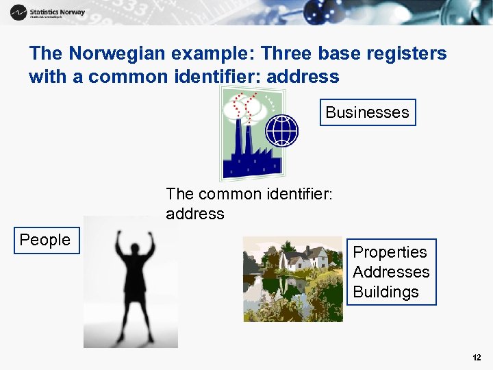 The Norwegian example: Three base registers with a common identifier: address Businesses The common