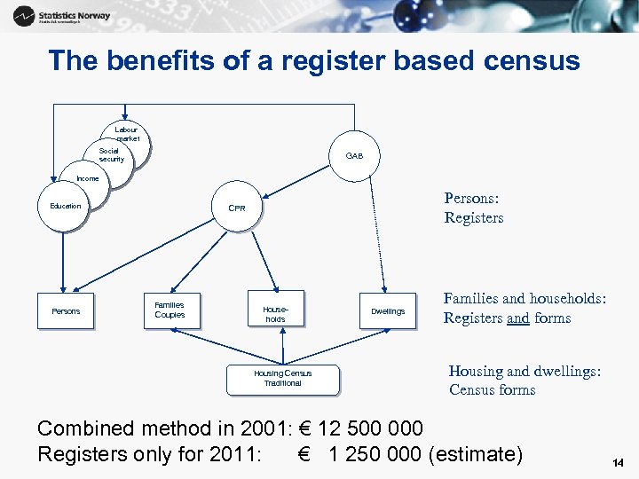 The benefits of a register based census Labour market Social security GAB Income Education