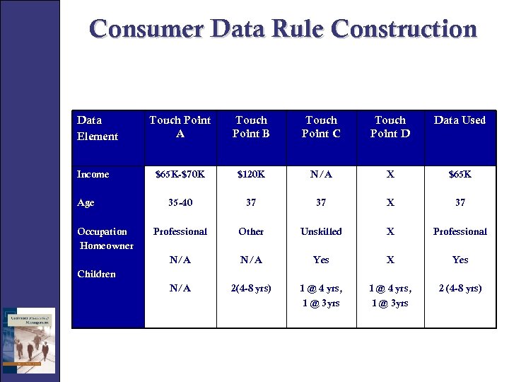 Consumer Data Rule Construction Data Element Age Occupation Homeowner Touch Point B Touch Point