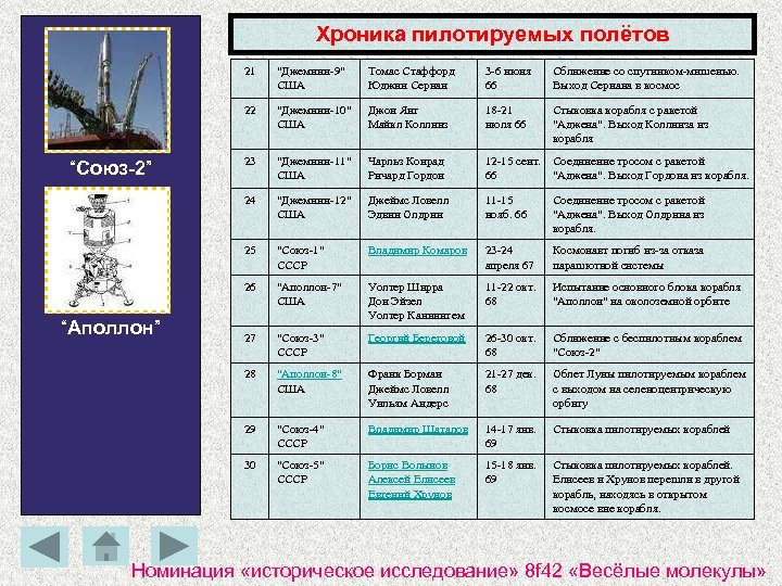 Хроника пилотируемых полётов 21 3 -6 июня 66 Сближение со спутником-мишенью. Выход Сернана в