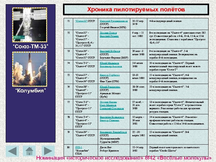 Хроника пилотируемых полётов 71 