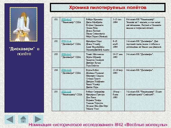 Хроника пилотируемых полётов 101 Роберт Криппен Джон Макбрайд Кэтрин Салливэн Салли Райд Дэвид Листма