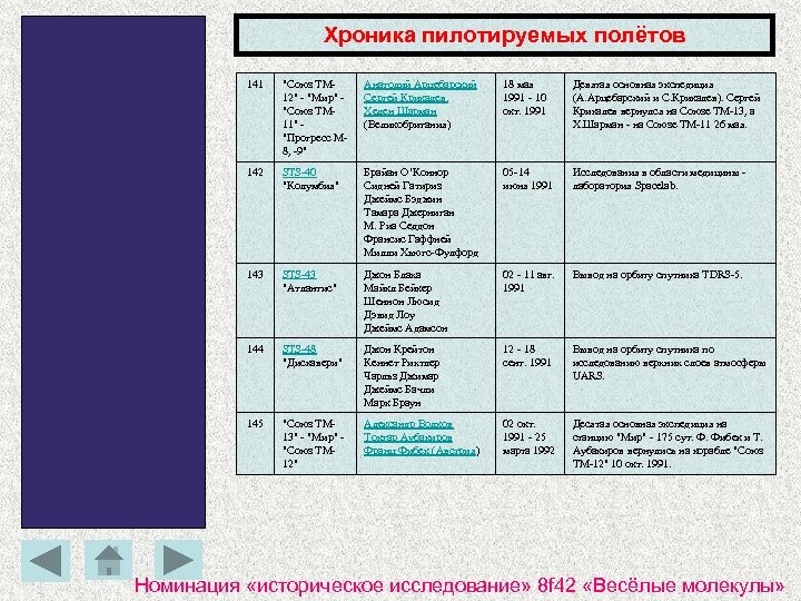 Хроника пилотируемых полётов 141 