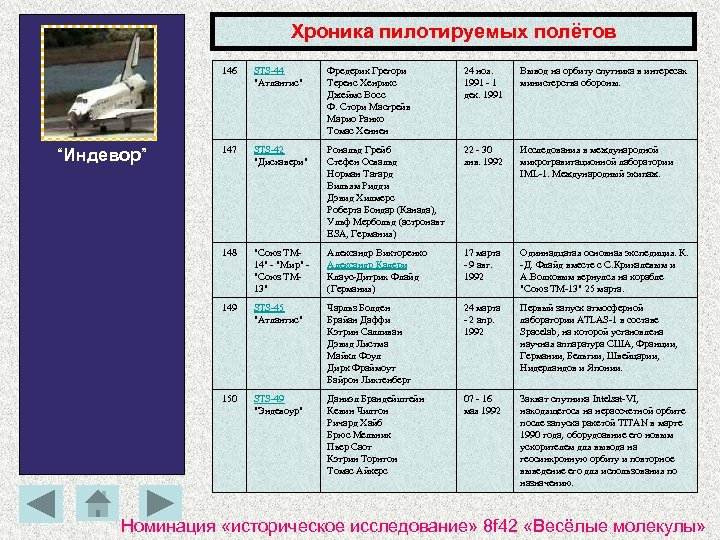 Хроника пилотируемых полётов 146 Фредерик Грегори Теренс Хенрикc Джеймс Восс Ф. Стори Масгрейв Марио