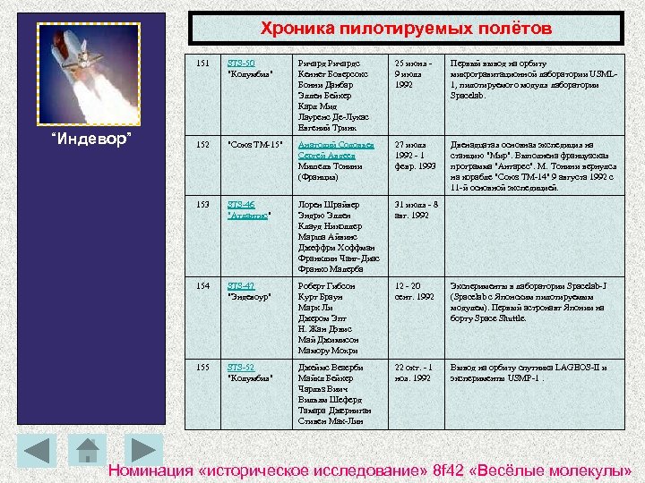 Программа периода. Хроника пилотируемых полетов таблица. Таблица 