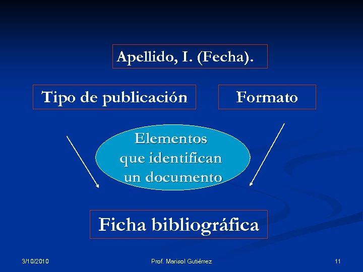 Apellido, I. (Fecha). Tipo de publicación Formato Elementos que identifican un documento Ficha bibliográfica