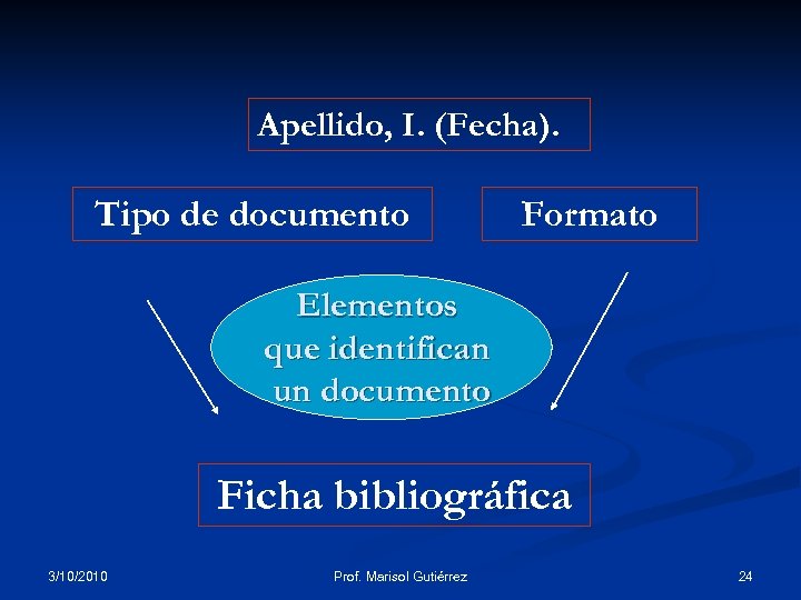 Apellido, I. (Fecha). Tipo de documento Formato Elementos que identifican un documento Ficha bibliográfica