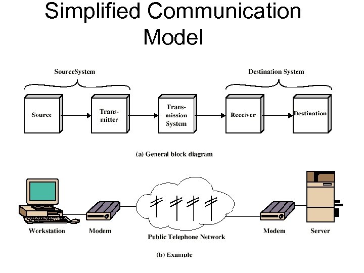Simplified Communication Model 