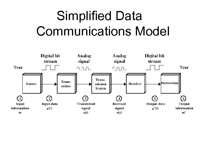 Simplified Data Communications Model 
