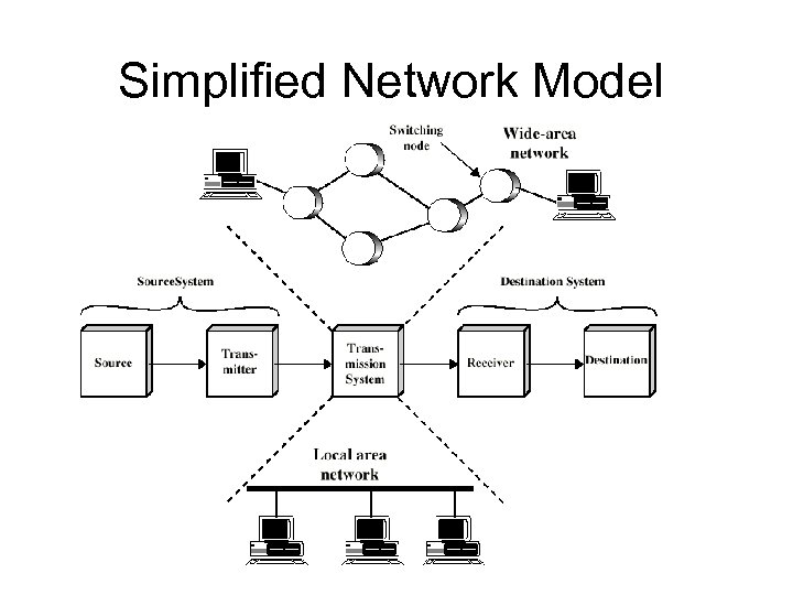 Simplified Network Model 