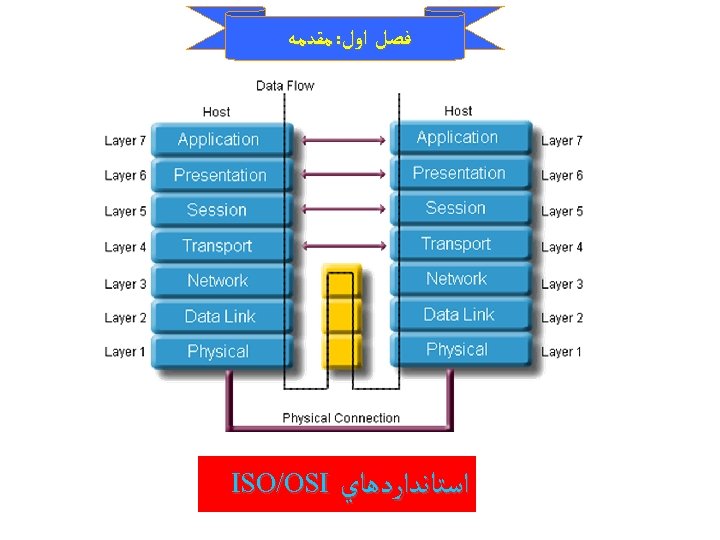  ﻓﺼﻞ ﺍﻭﻝ: ﻣﻘﺪﻣﻪ ﺍﺳﺘﺎﻧﺪﺍﺭﺩﻫﺎﻱ ISO/OSI 