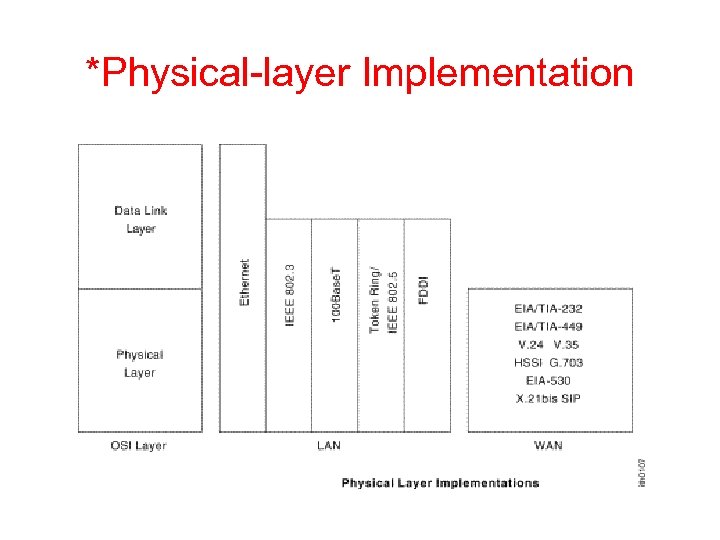 *Physical-layer Implementation 