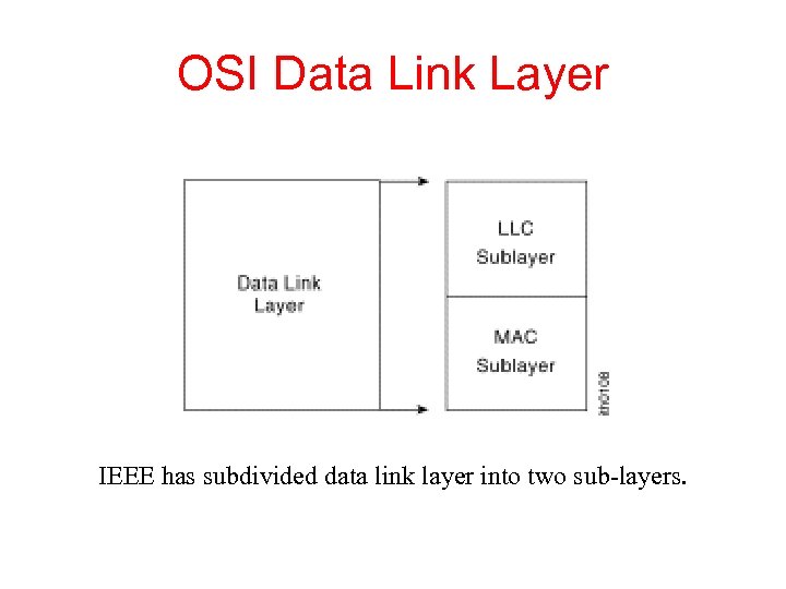 OSI Data Link Layer IEEE has subdivided data link layer into two sub-layers. 