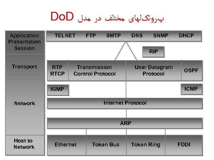Do. D پﺮﻭﺗکﻠﻬﺎی ﻣﺨﺘﻠﻒ ﺩﺭ ﻣﺪﻝ Application Presentation Session Transport TELNET FTP SMTP DNS