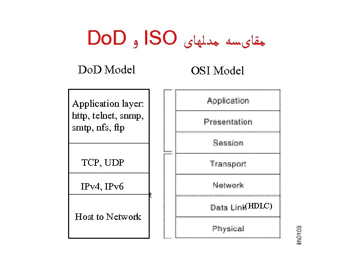 Do. D ﻭ ISO ﻣﻘﺎیﺴﻪ ﻣﺪﻟﻬﺎی Do. D Model OSI Model Application layer: http,