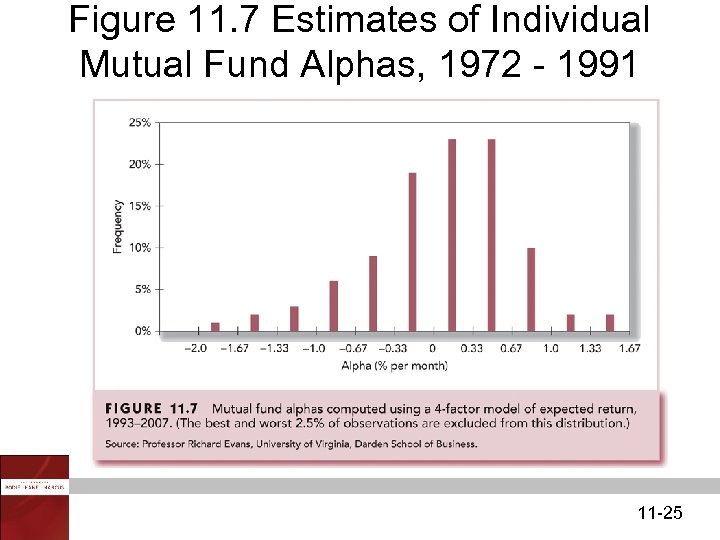 Figure 11. 7 Estimates of Individual Mutual Fund Alphas, 1972 - 1991 11 -25