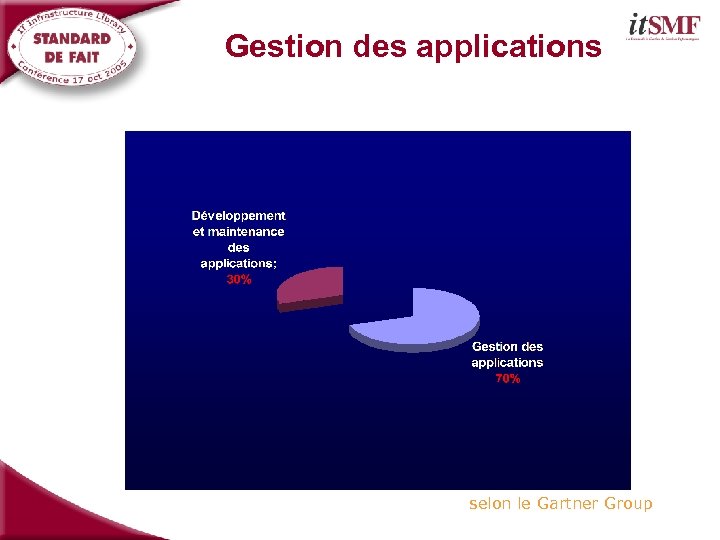 Gestion des applications selon le Gartner Group 