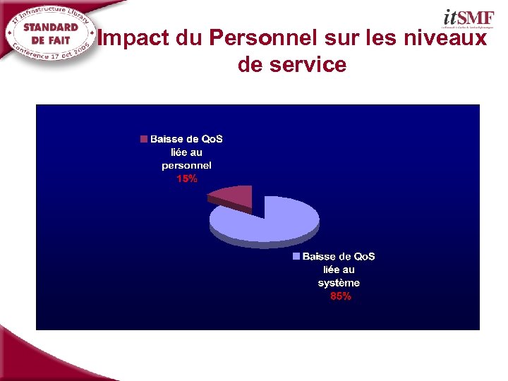 Impact du Personnel sur les niveaux de service 