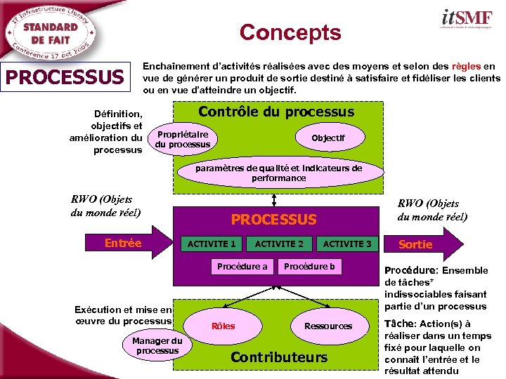 Concepts Enchaînement d’activités réalisées avec des moyens et selon des règles en vue de