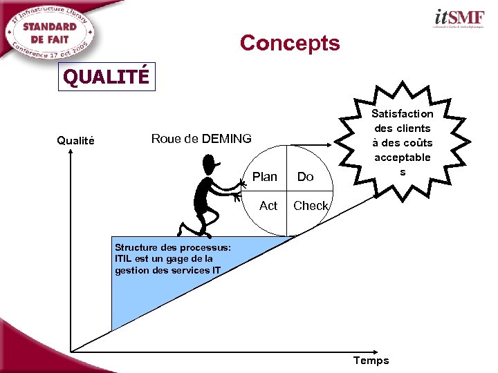 Concepts QUALITÉ Qualité Roue de DEMING Plan Act Do Satisfaction des clients à des