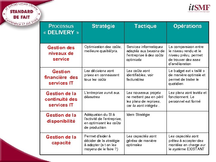 Processus « DELIVERY » Stratégie Tactique Opérations Gestion des niveaux de service Optimisation des