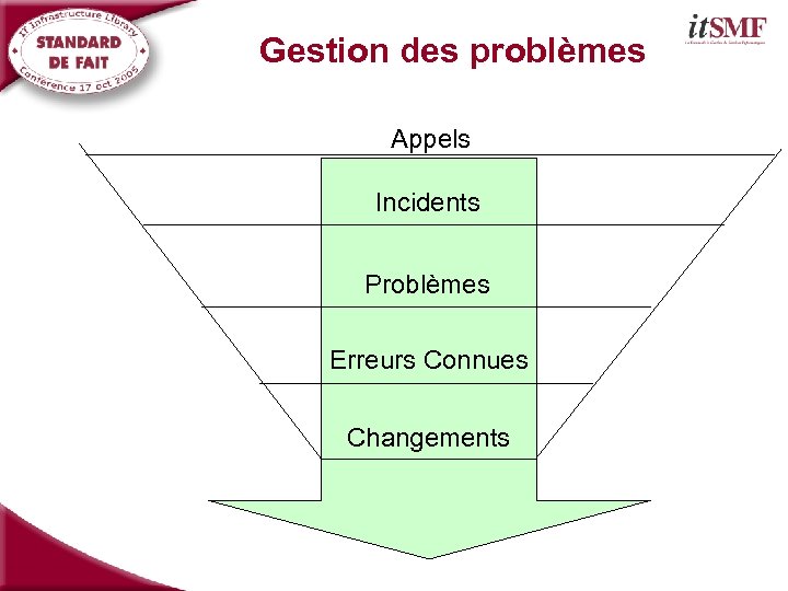 Gestion des problèmes Appels Incidents Problèmes Erreurs Connues Changements 