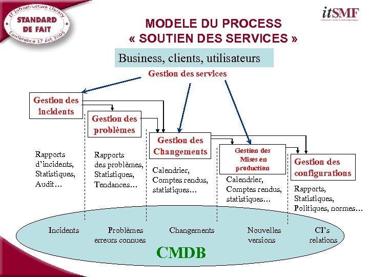 MODELE DU PROCESS « SOUTIEN DES SERVICES » Business, clients, utilisateurs Gestion des services