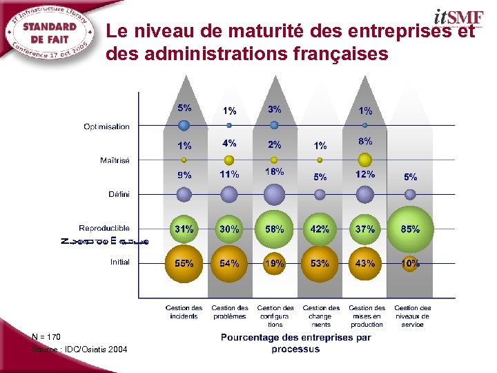 Le niveau de maturité des entreprises et des administrations françaises N = 170 Source