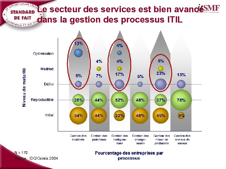 Le secteur des services est bien avancé dans la gestion des processus ITIL N