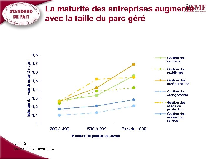 La maturité des entreprises augmente avec la taille du parc géré N = 170