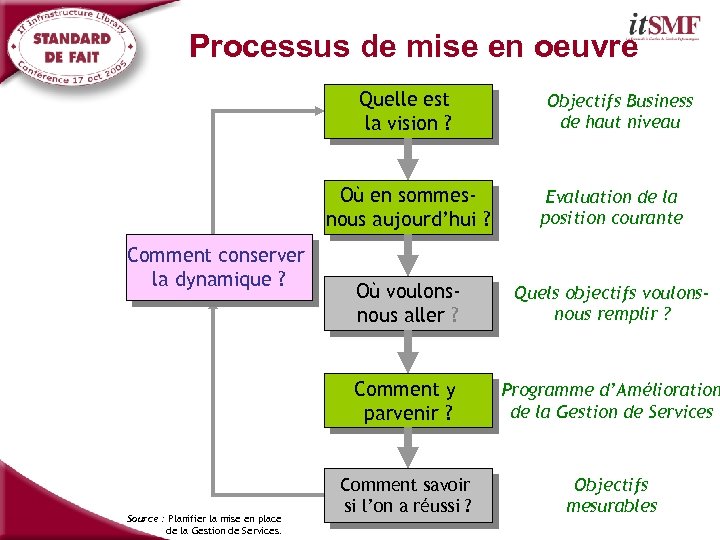 Processus de mise en oeuvre Quelle est la vision ? Objectifs Business de haut