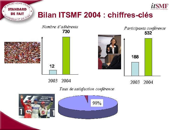 Bilan ITSMF 2004 : chiffres-clés Nombre d’adhérents 730 Participants conférence 532 188 12 2003